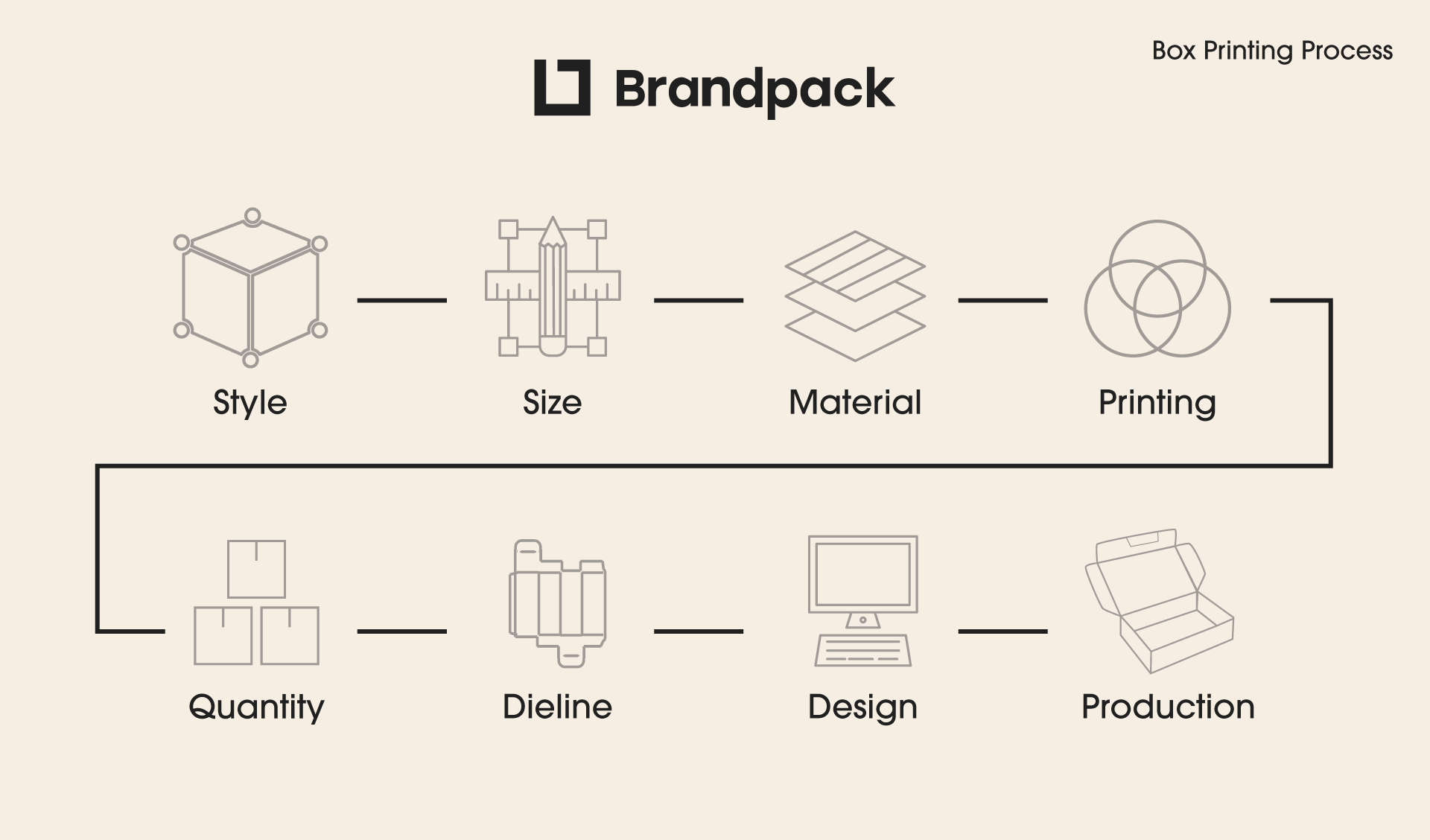 Box Printing Process